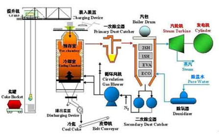 干熄焦余热发电流程图